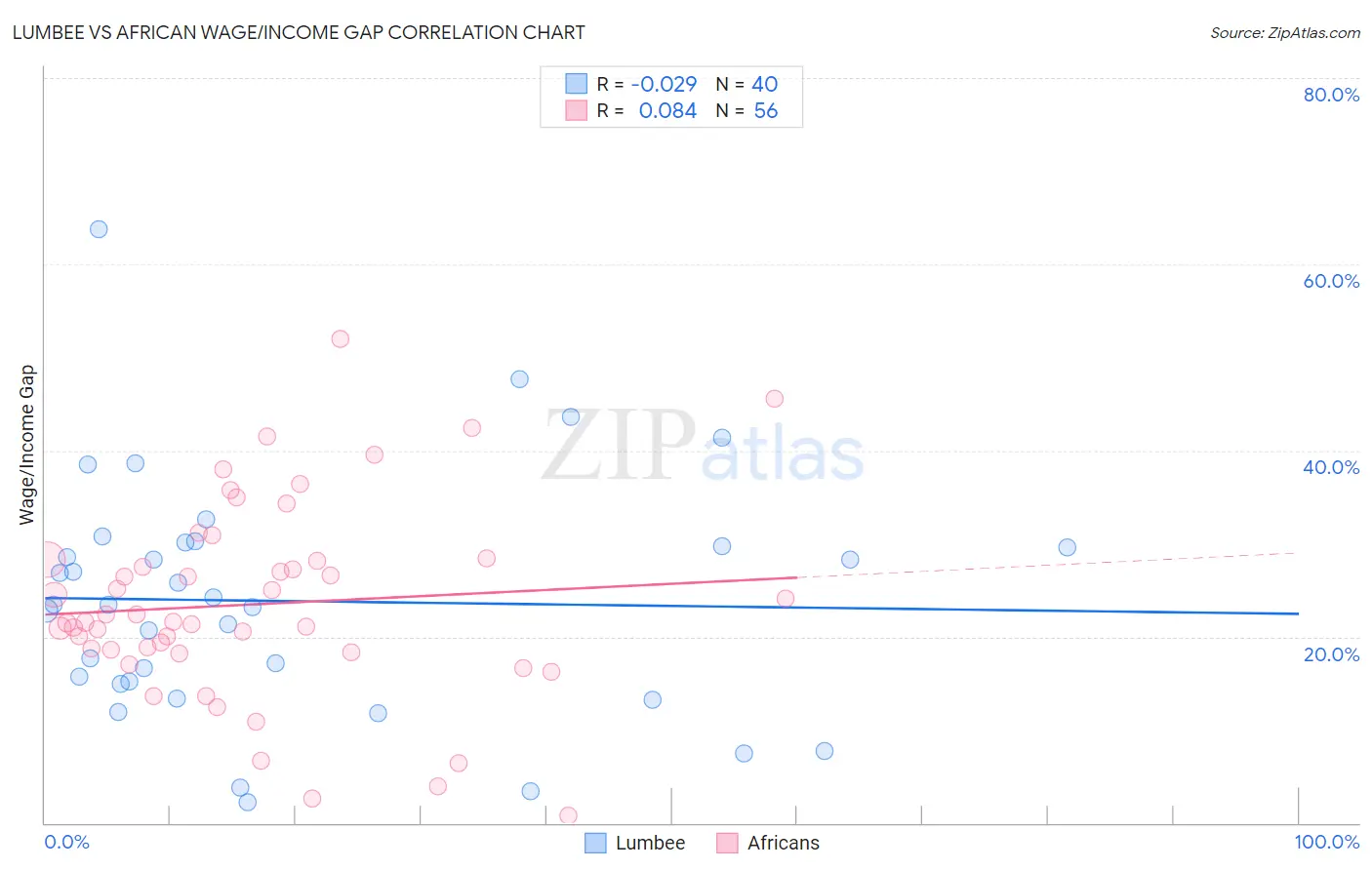 Lumbee vs African Wage/Income Gap