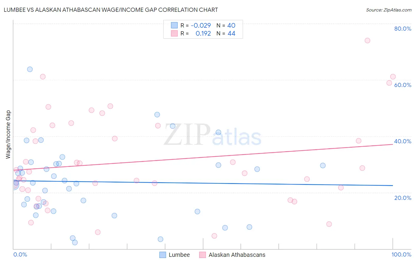 Lumbee vs Alaskan Athabascan Wage/Income Gap