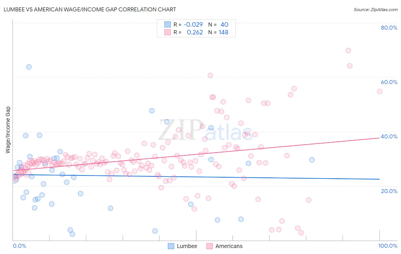 Lumbee vs American Wage/Income Gap
