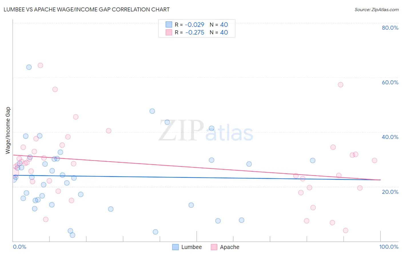 Lumbee vs Apache Wage/Income Gap