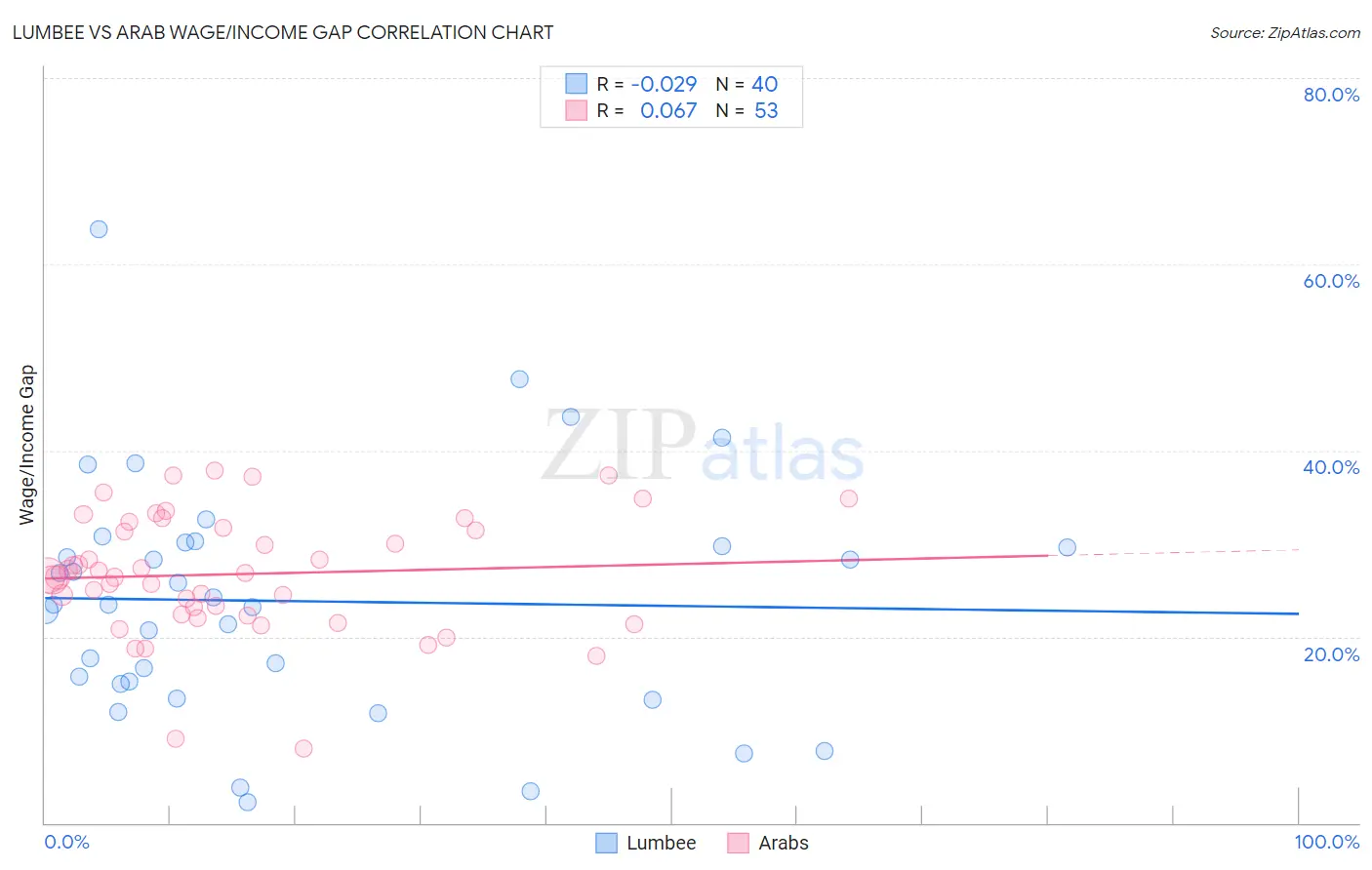 Lumbee vs Arab Wage/Income Gap