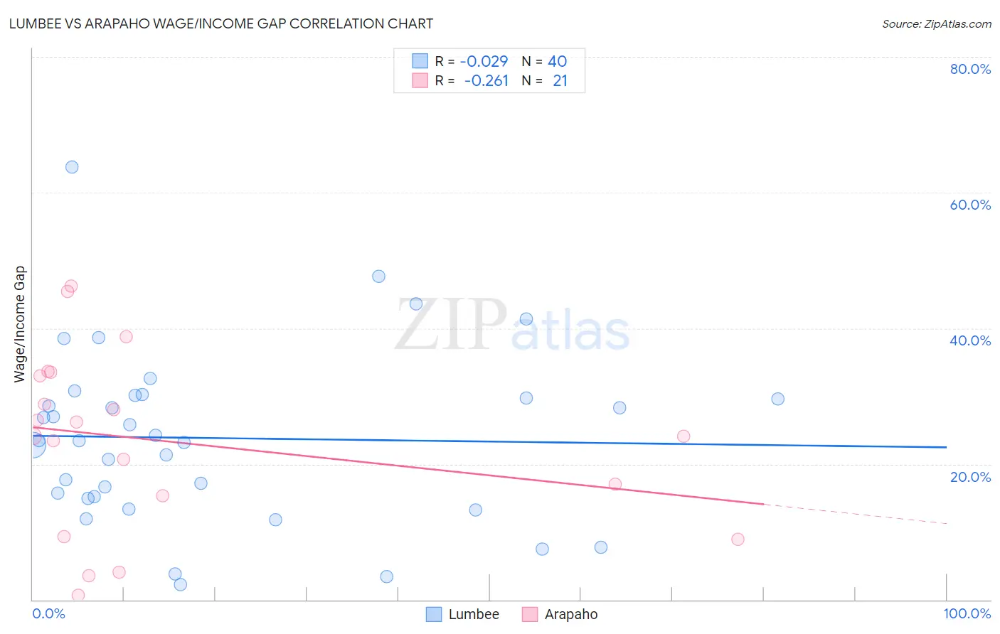 Lumbee vs Arapaho Wage/Income Gap