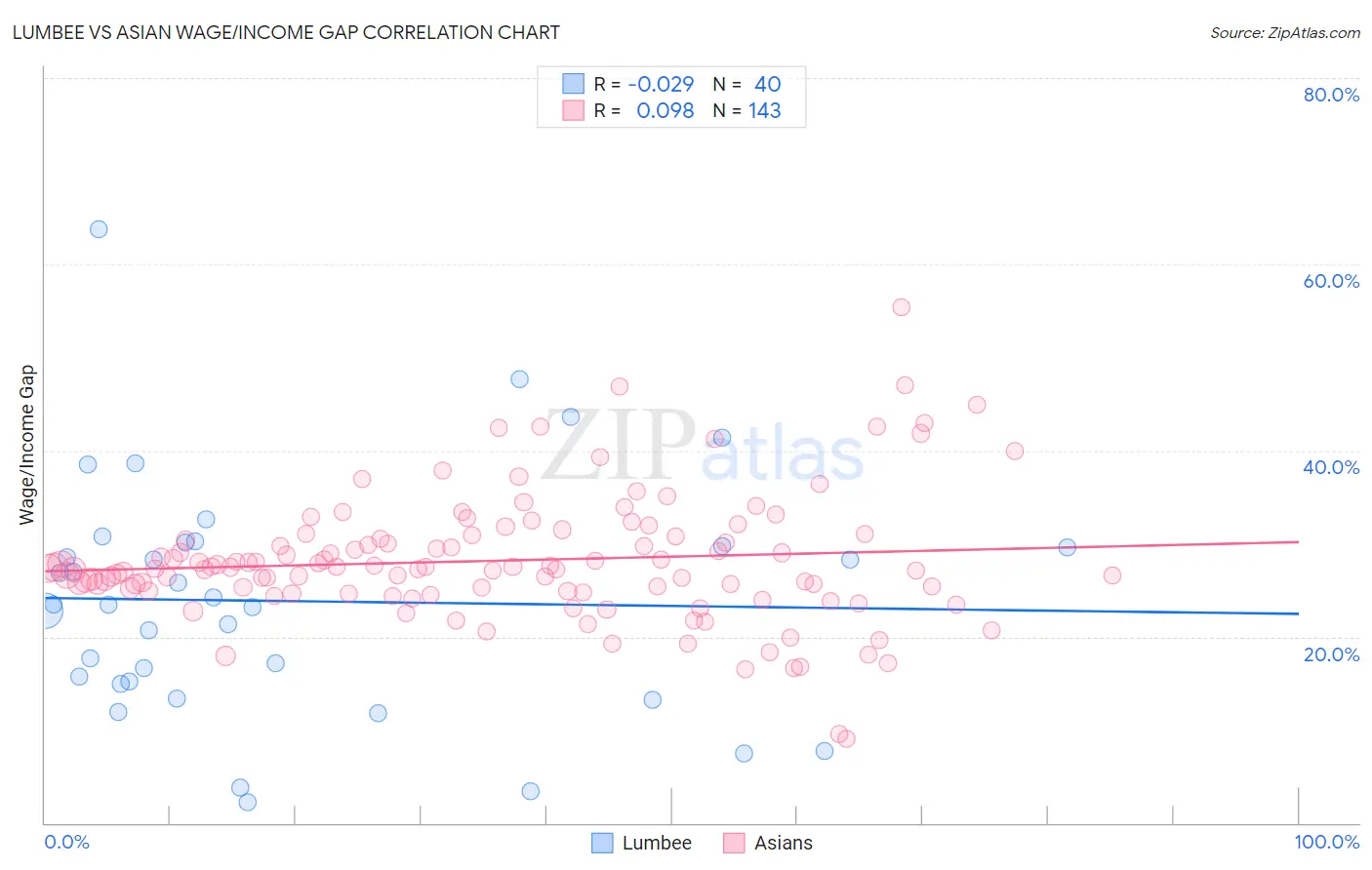 Lumbee vs Asian Wage/Income Gap