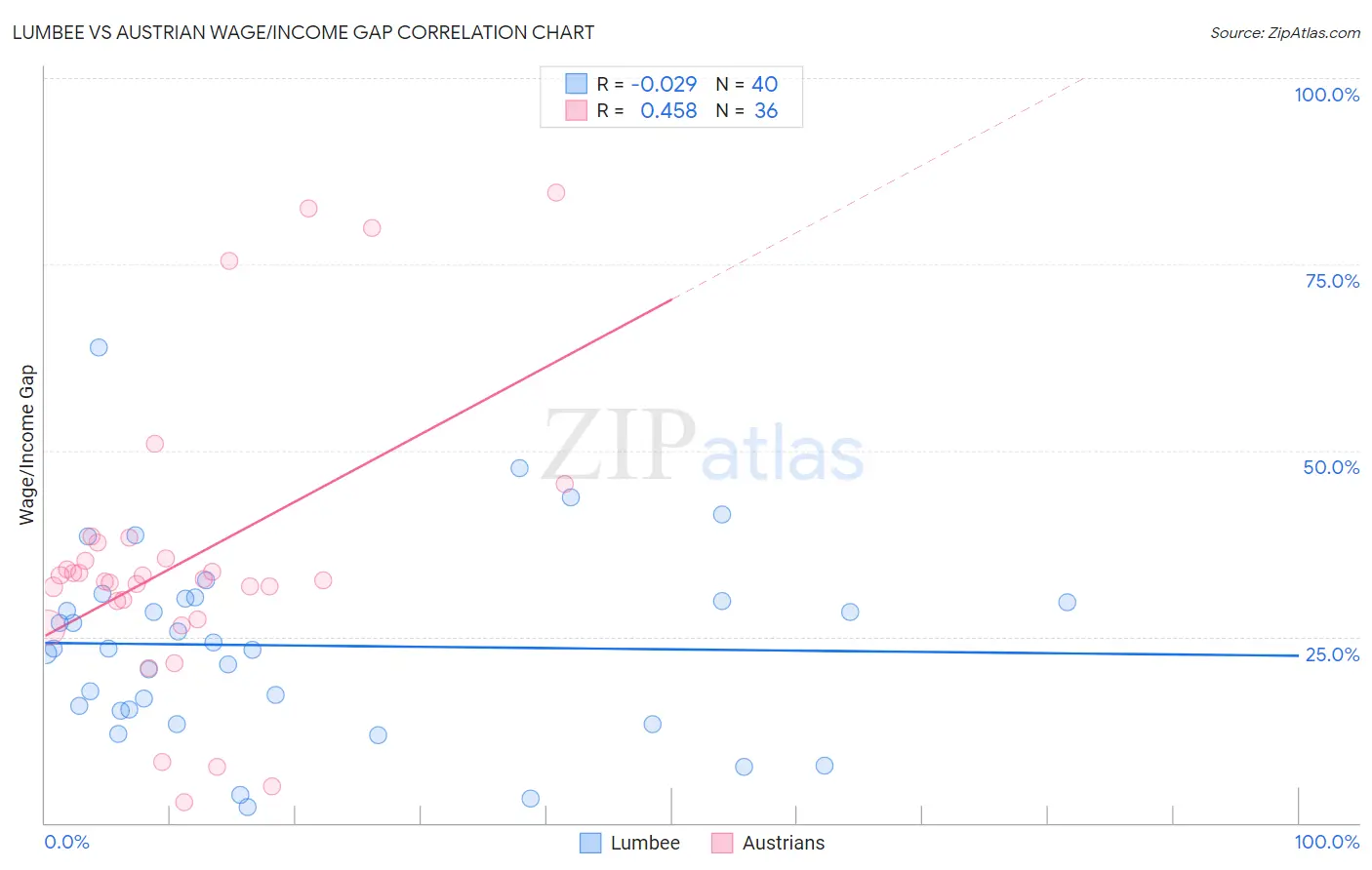 Lumbee vs Austrian Wage/Income Gap