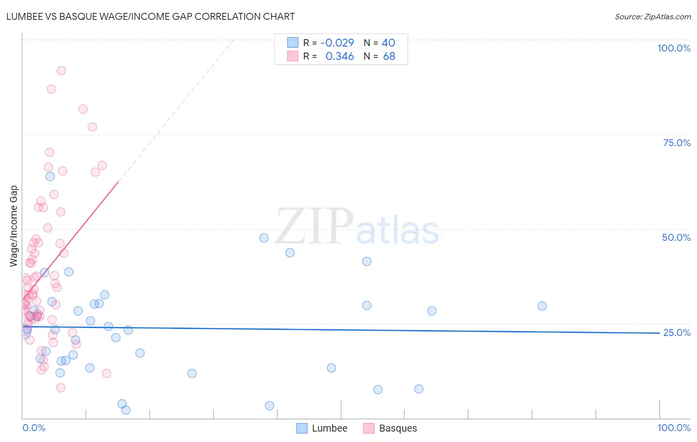 Lumbee vs Basque Wage/Income Gap