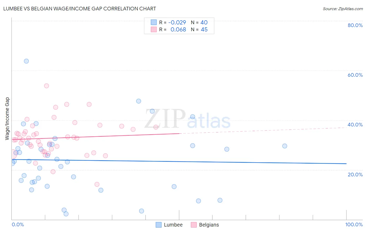 Lumbee vs Belgian Wage/Income Gap