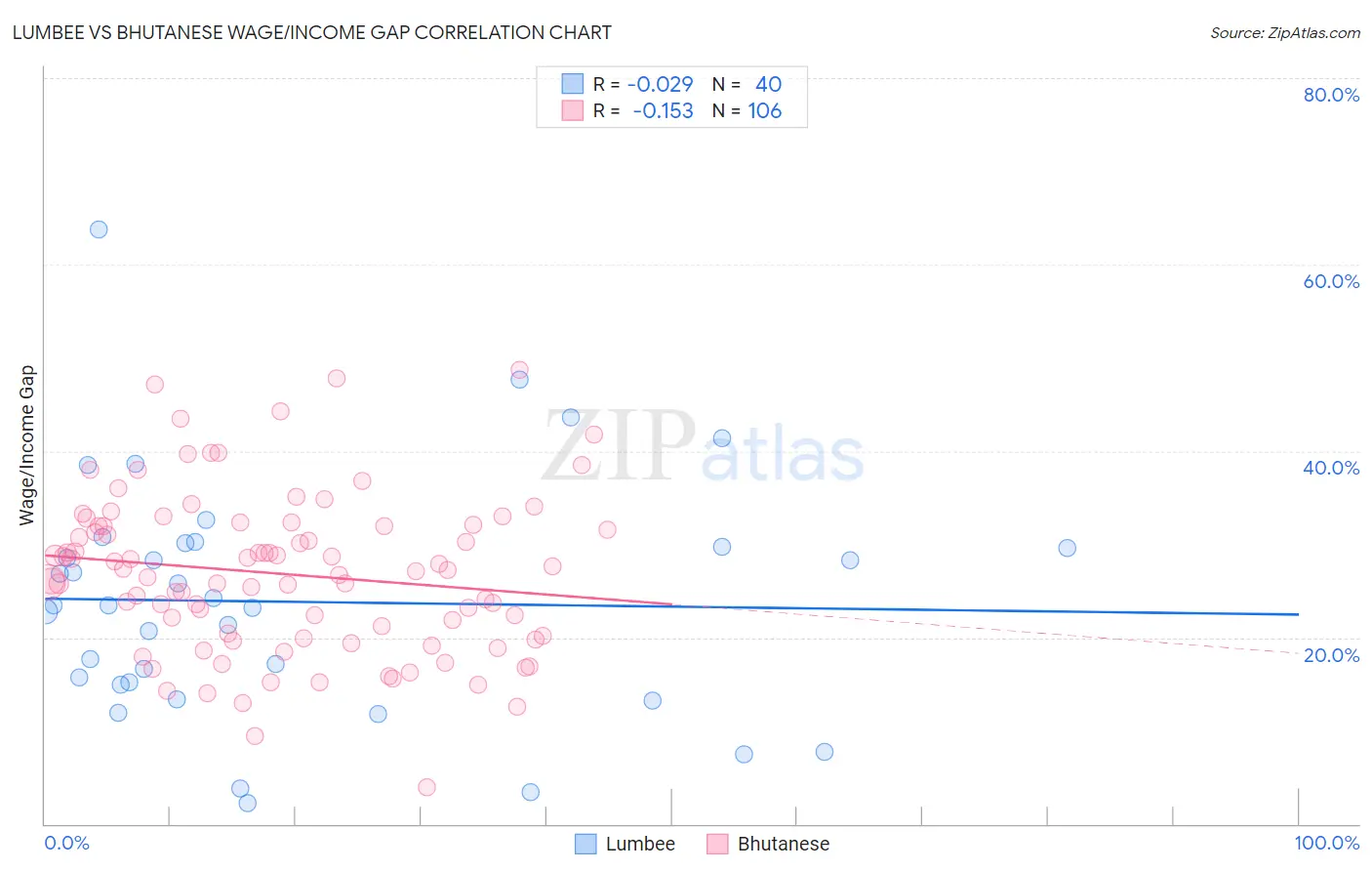 Lumbee vs Bhutanese Wage/Income Gap