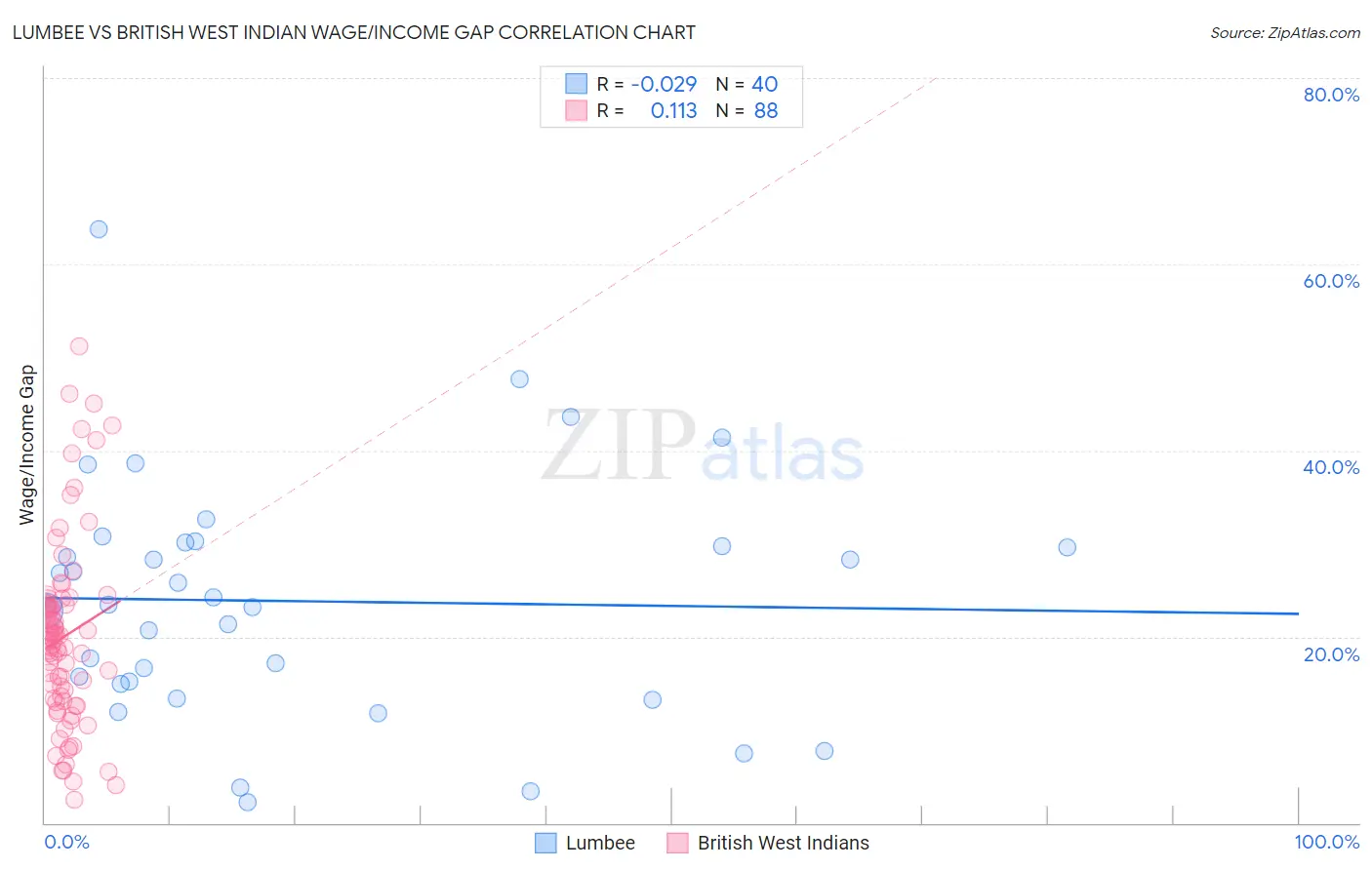 Lumbee vs British West Indian Wage/Income Gap
