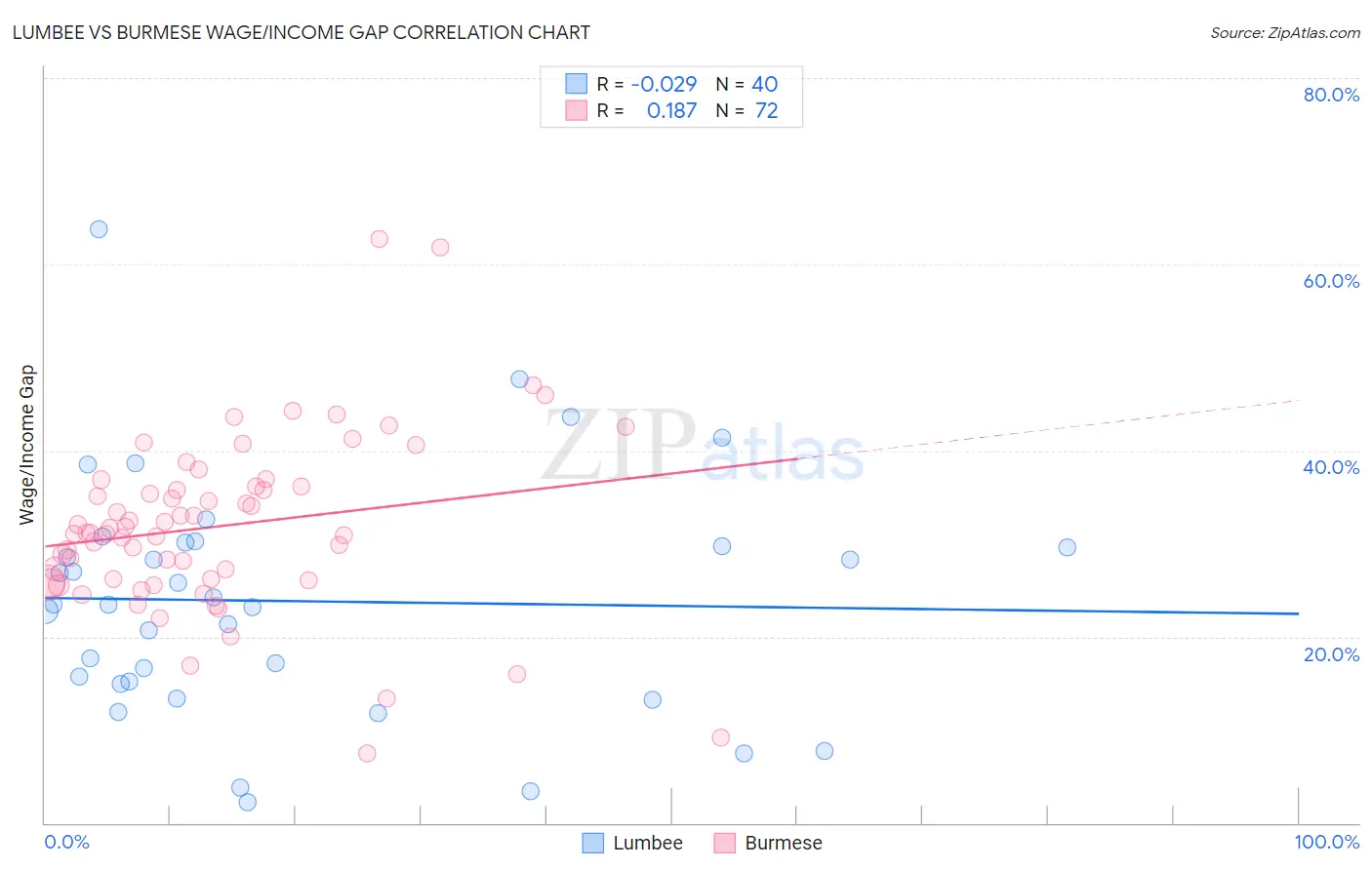 Lumbee vs Burmese Wage/Income Gap
