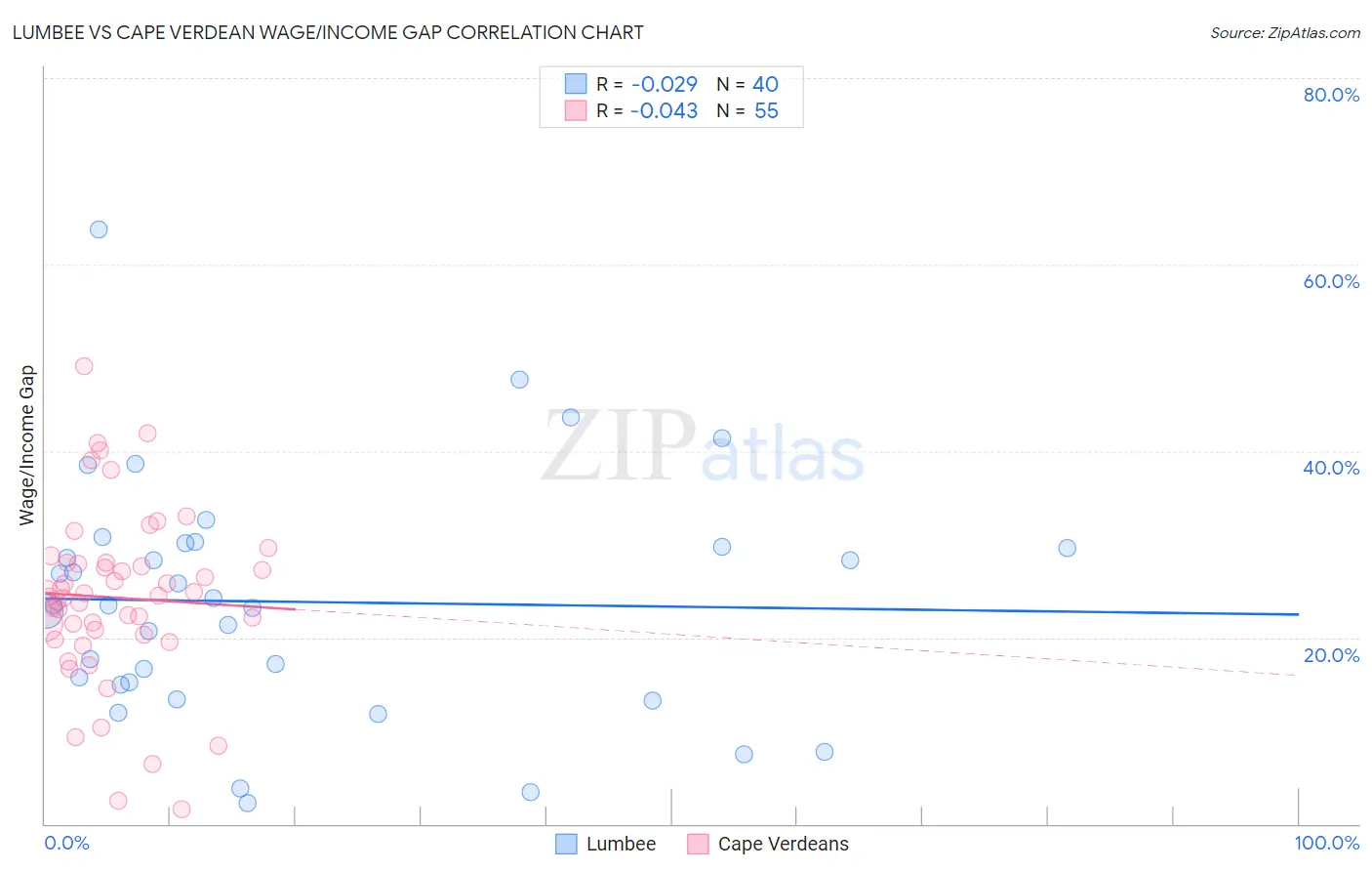 Lumbee vs Cape Verdean Wage/Income Gap