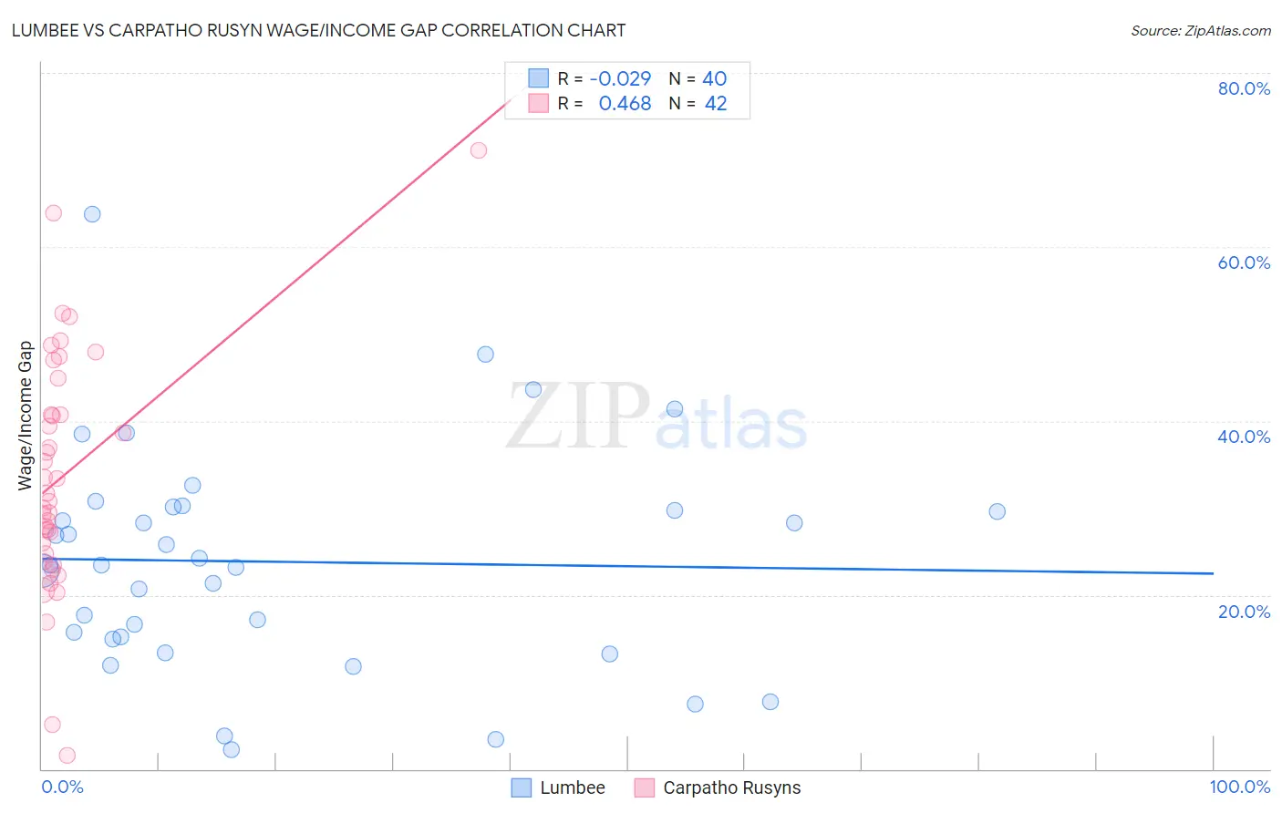 Lumbee vs Carpatho Rusyn Wage/Income Gap