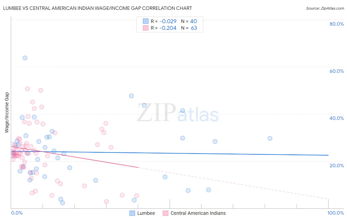 Lumbee vs Central American Indian Wage/Income Gap
