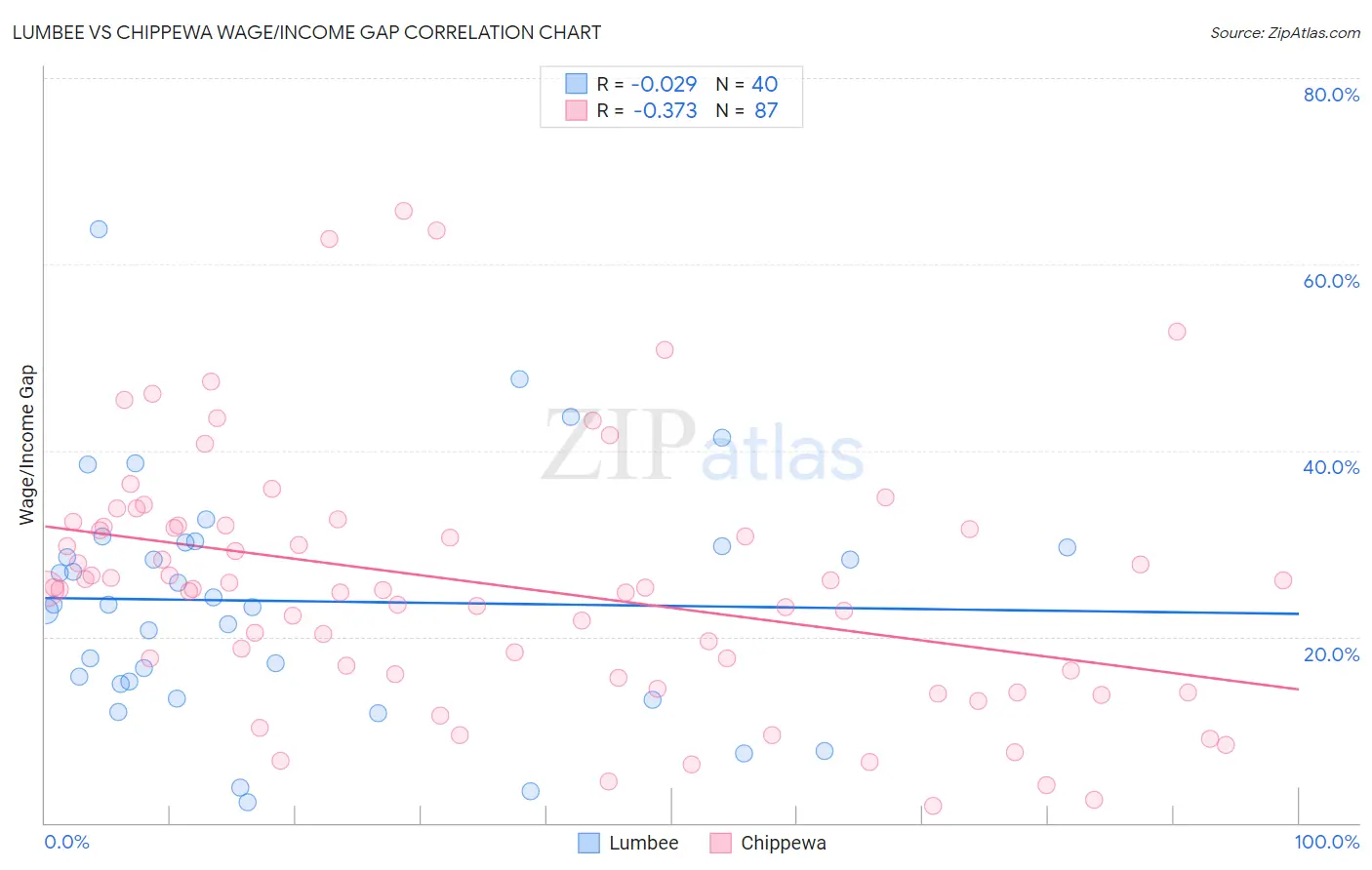 Lumbee vs Chippewa Wage/Income Gap