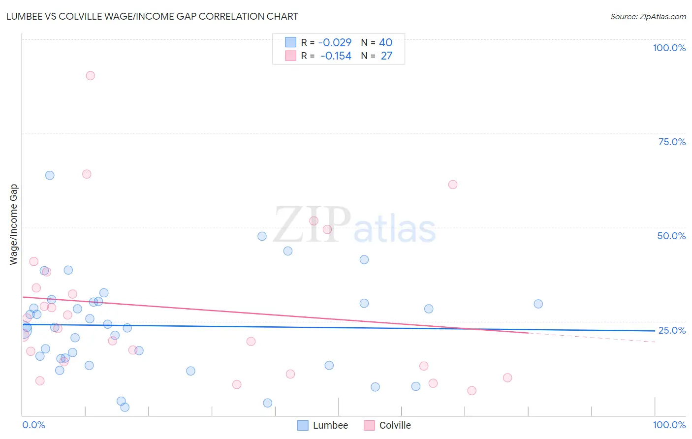 Lumbee vs Colville Wage/Income Gap
