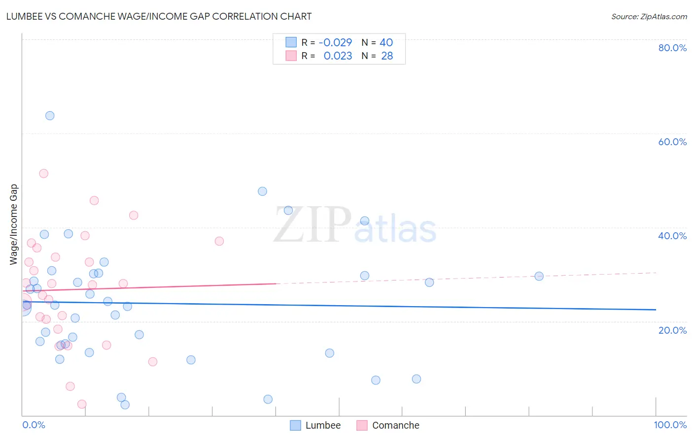 Lumbee vs Comanche Wage/Income Gap