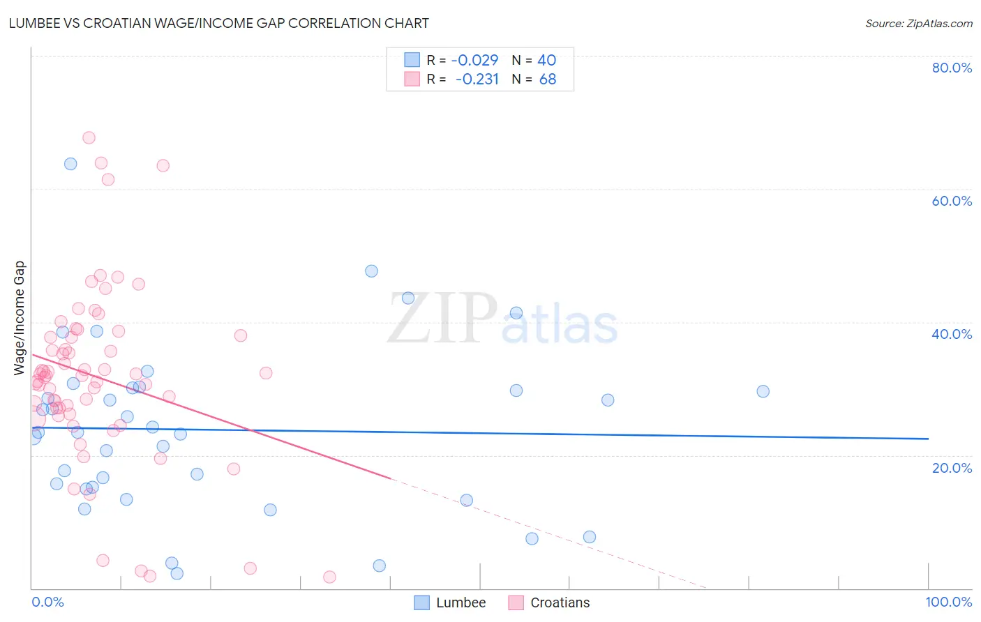 Lumbee vs Croatian Wage/Income Gap
