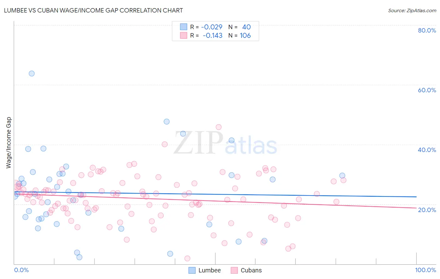Lumbee vs Cuban Wage/Income Gap