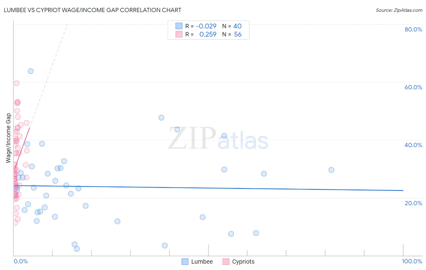 Lumbee vs Cypriot Wage/Income Gap