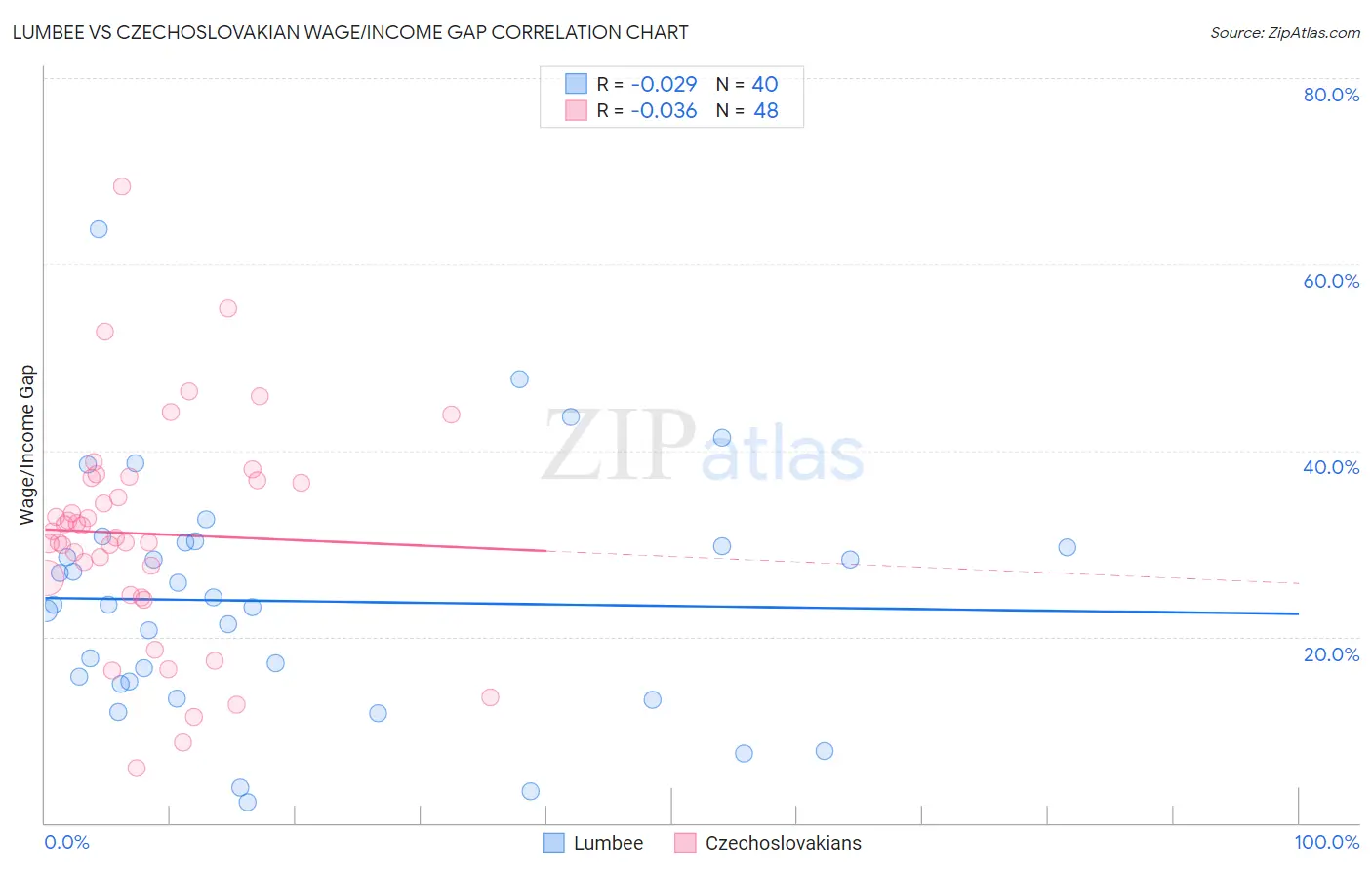 Lumbee vs Czechoslovakian Wage/Income Gap