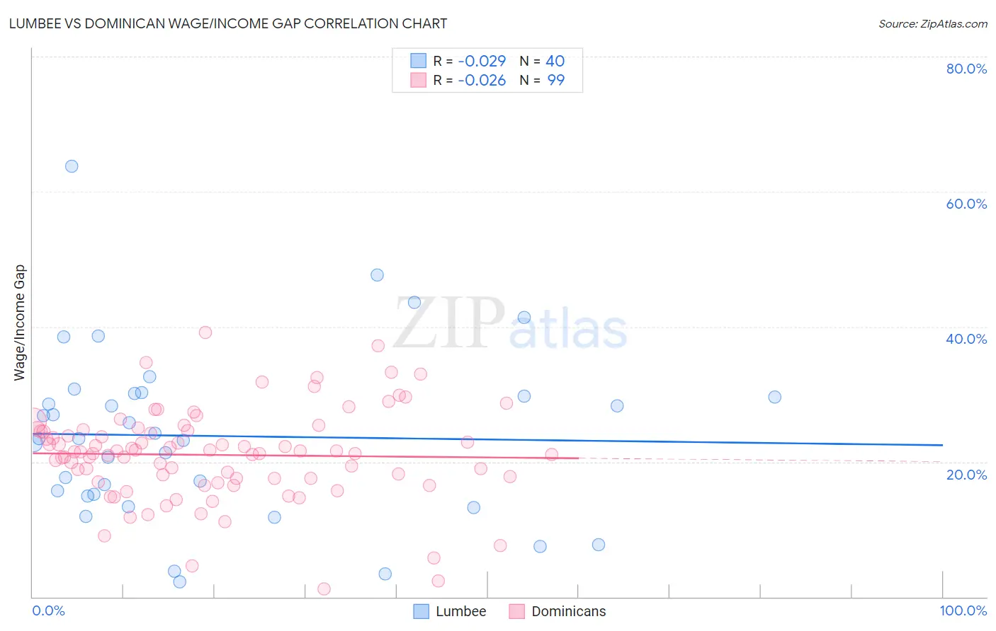 Lumbee vs Dominican Wage/Income Gap