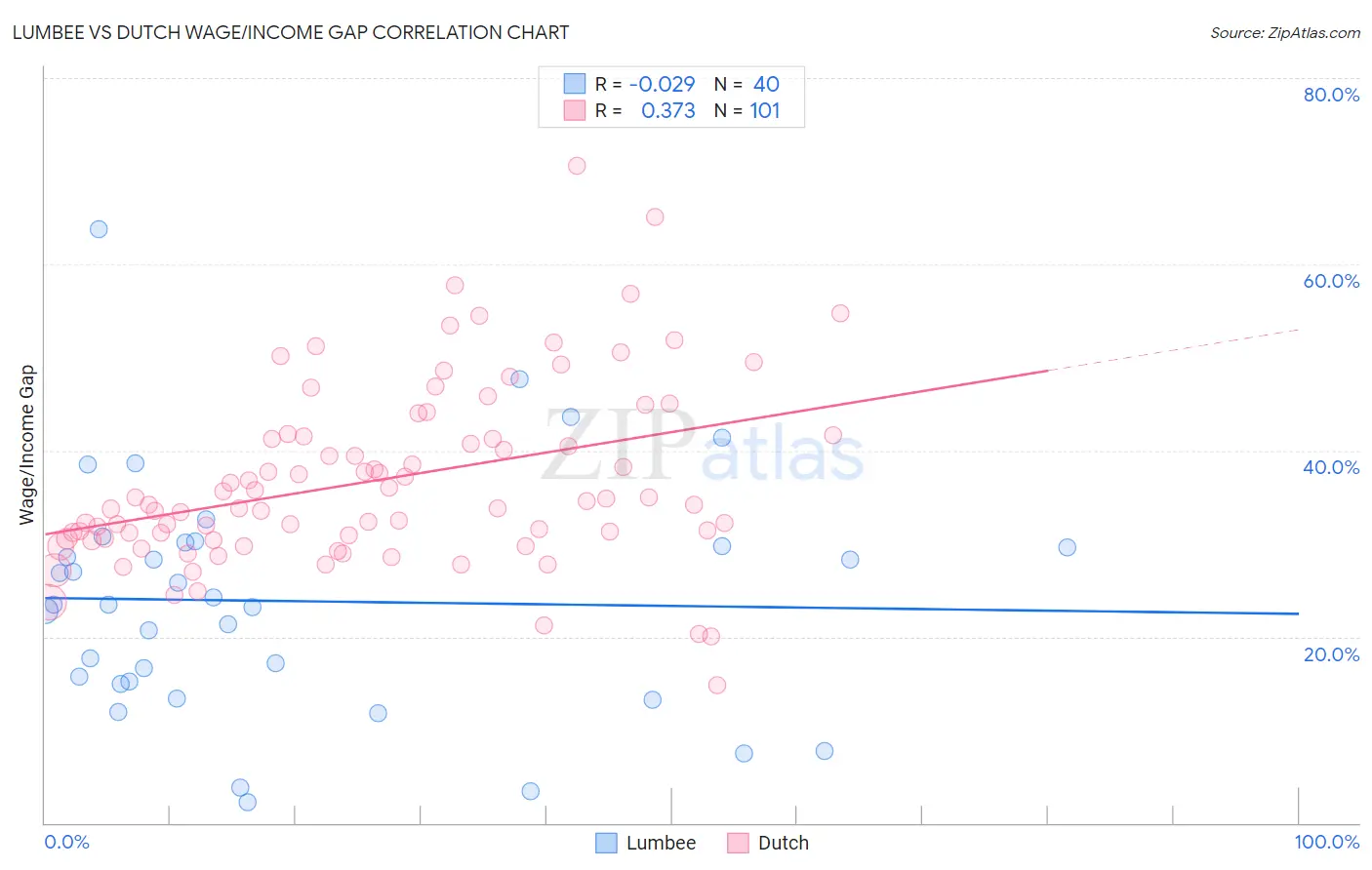 Lumbee vs Dutch Wage/Income Gap