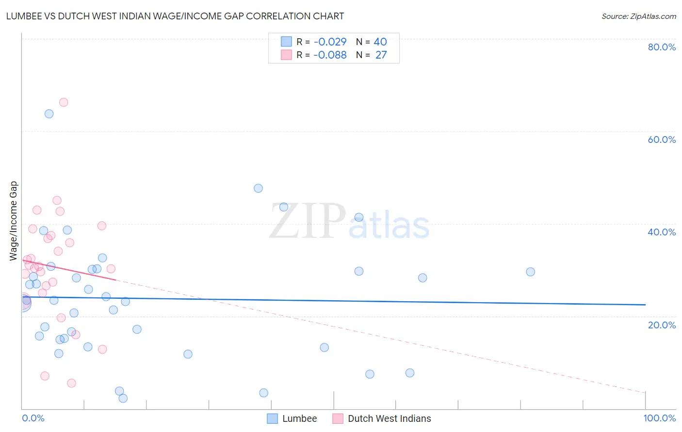 Lumbee vs Dutch West Indian Wage/Income Gap