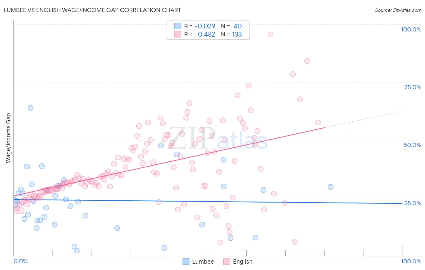 Lumbee vs English Wage/Income Gap