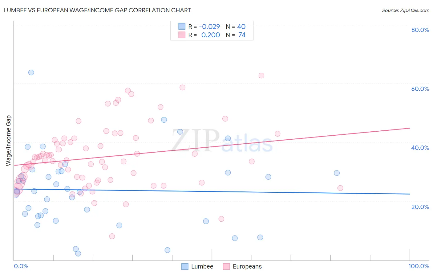 Lumbee vs European Wage/Income Gap