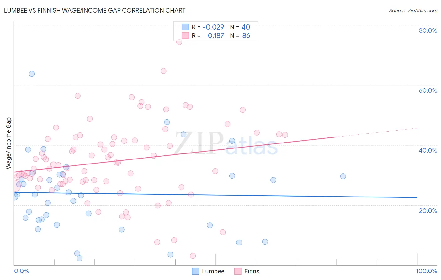 Lumbee vs Finnish Wage/Income Gap