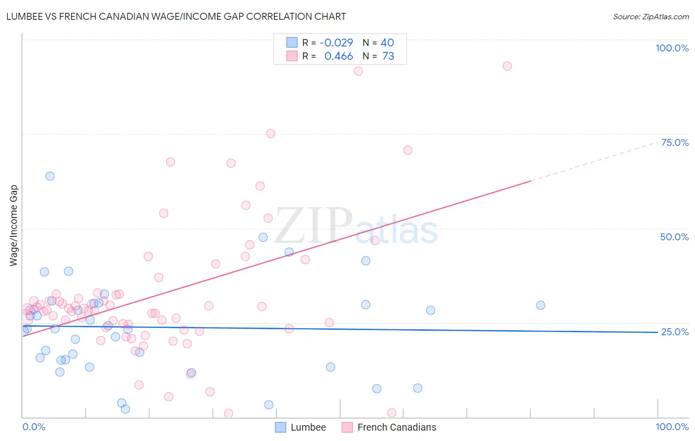 Lumbee vs French Canadian Wage/Income Gap