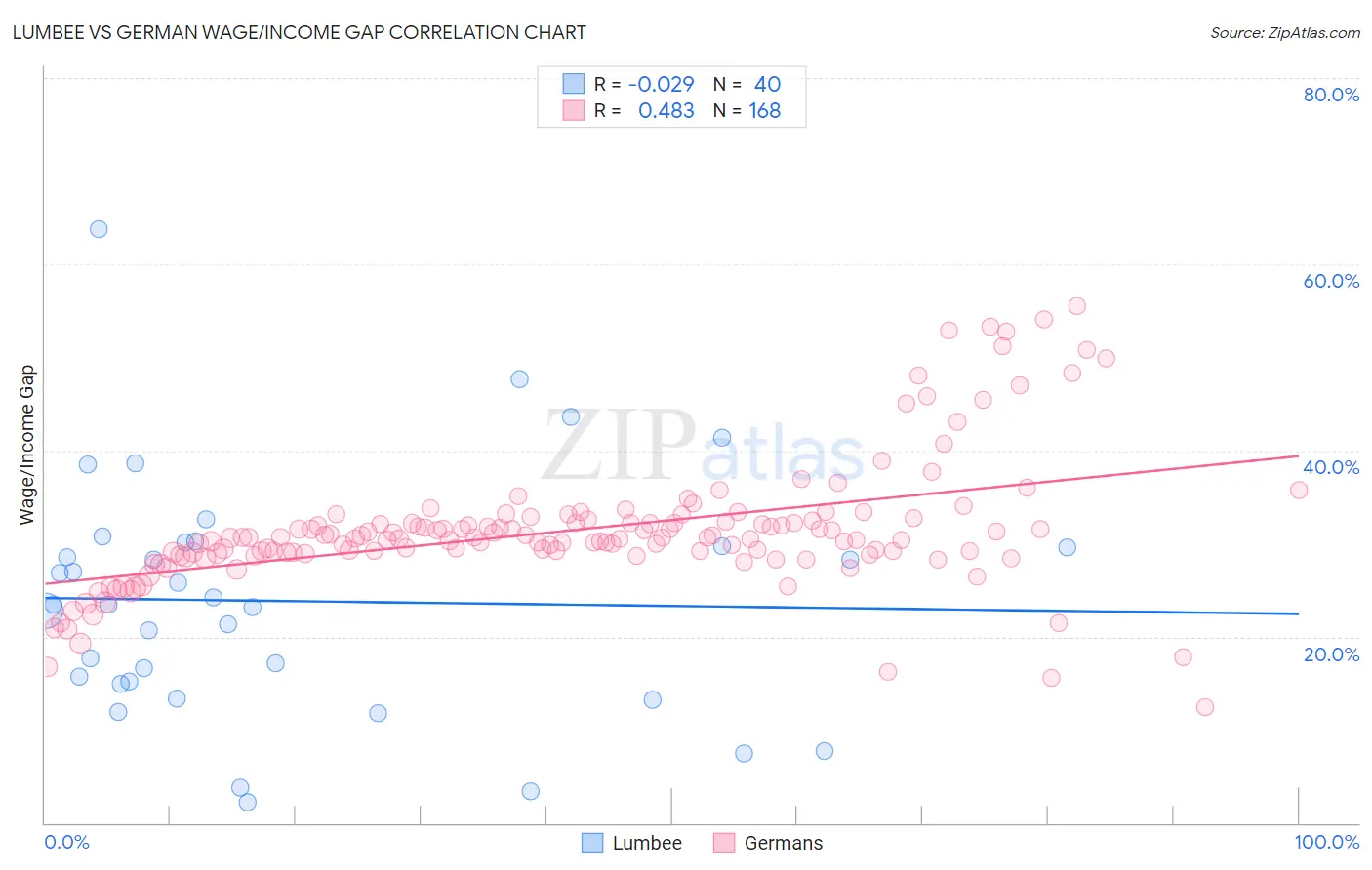 Lumbee vs German Wage/Income Gap