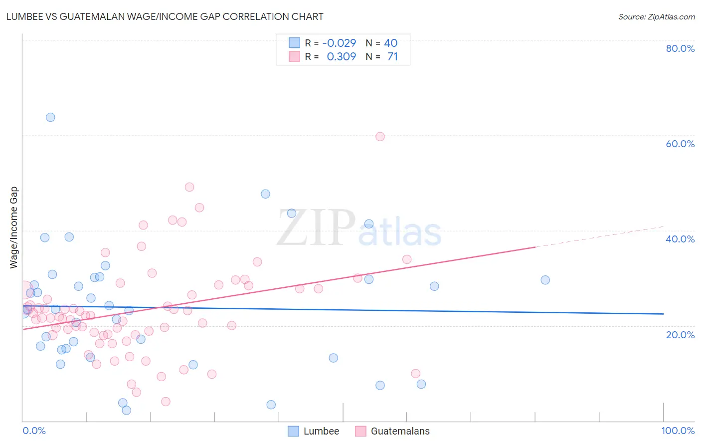 Lumbee vs Guatemalan Wage/Income Gap
