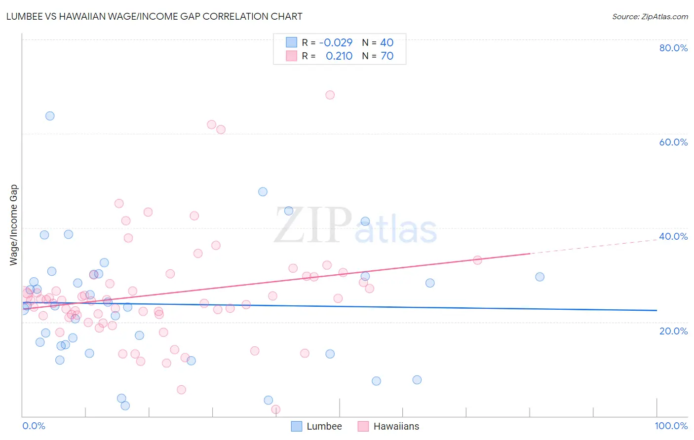 Lumbee vs Hawaiian Wage/Income Gap