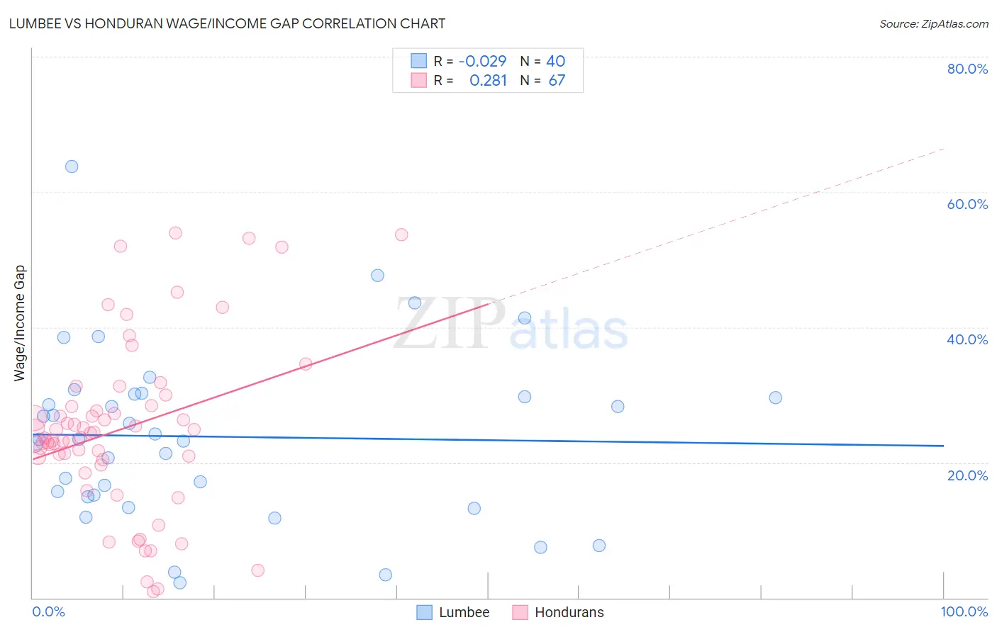 Lumbee vs Honduran Wage/Income Gap