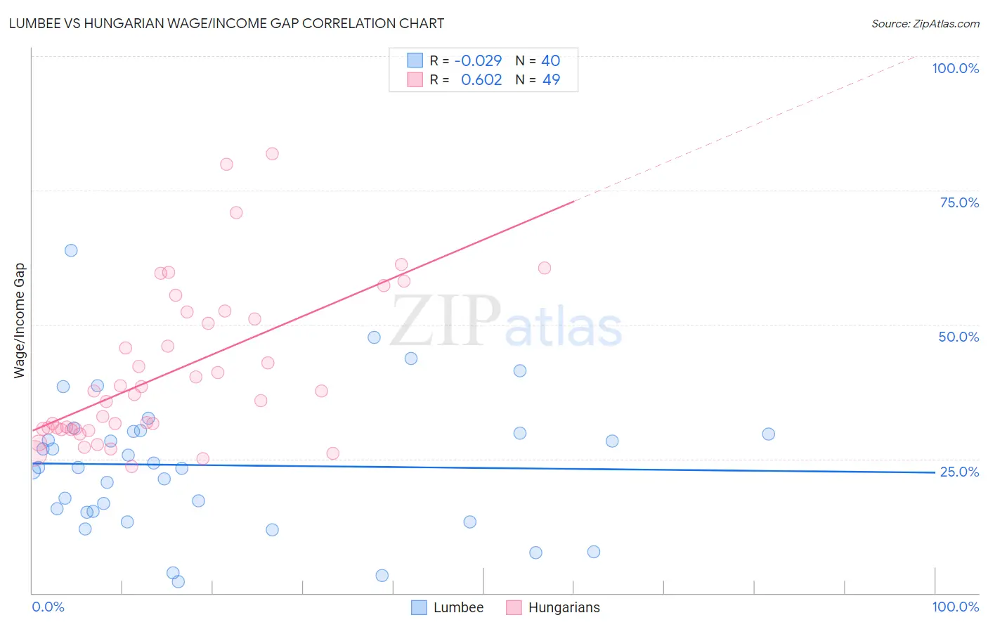 Lumbee vs Hungarian Wage/Income Gap