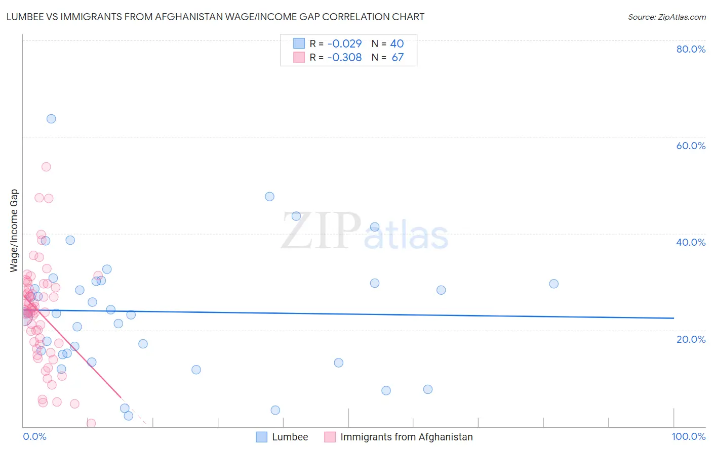 Lumbee vs Immigrants from Afghanistan Wage/Income Gap