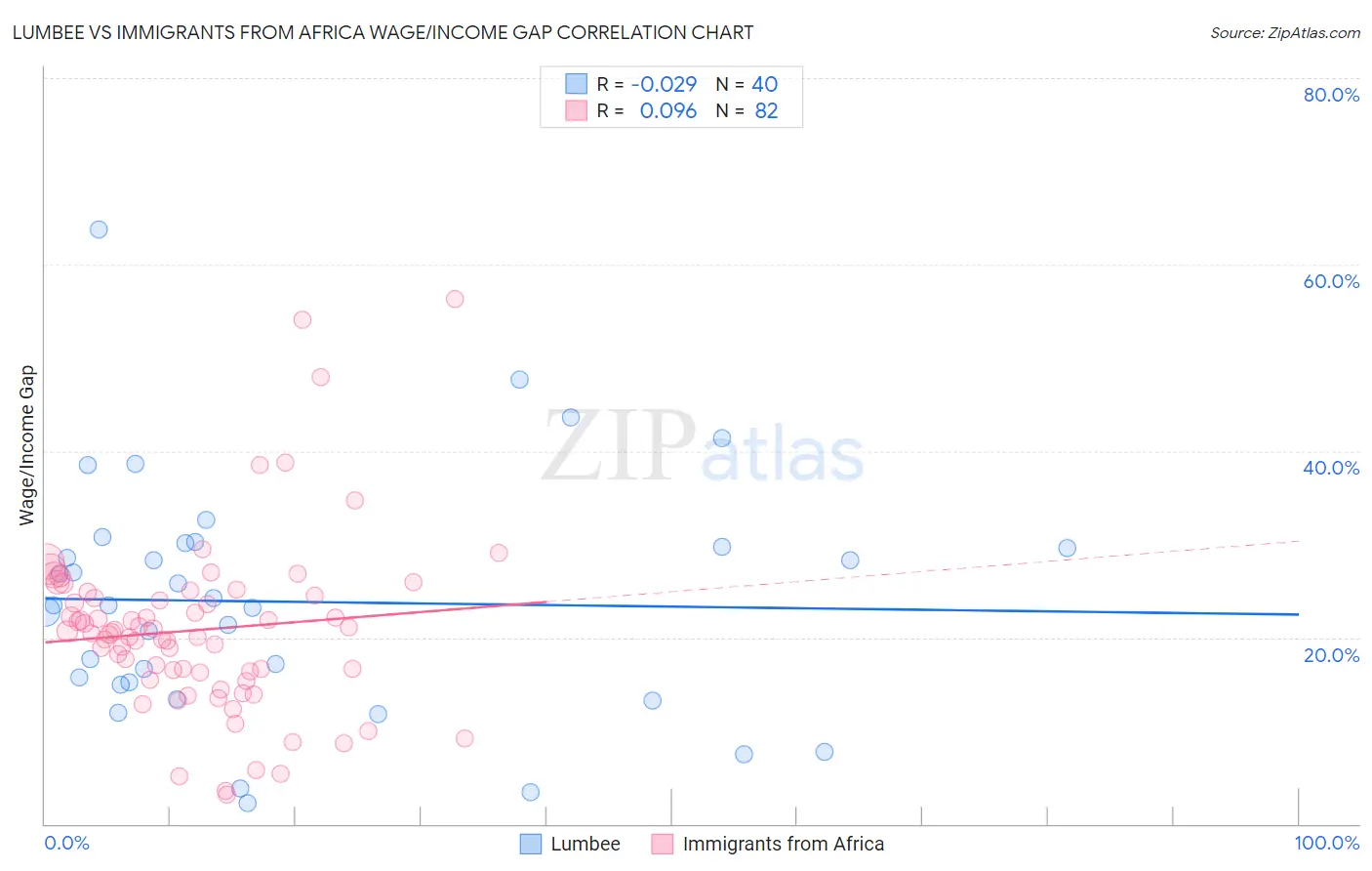 Lumbee vs Immigrants from Africa Wage/Income Gap