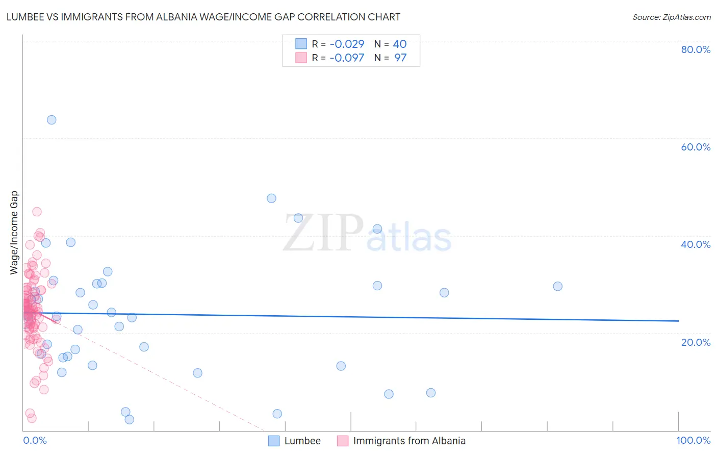 Lumbee vs Immigrants from Albania Wage/Income Gap