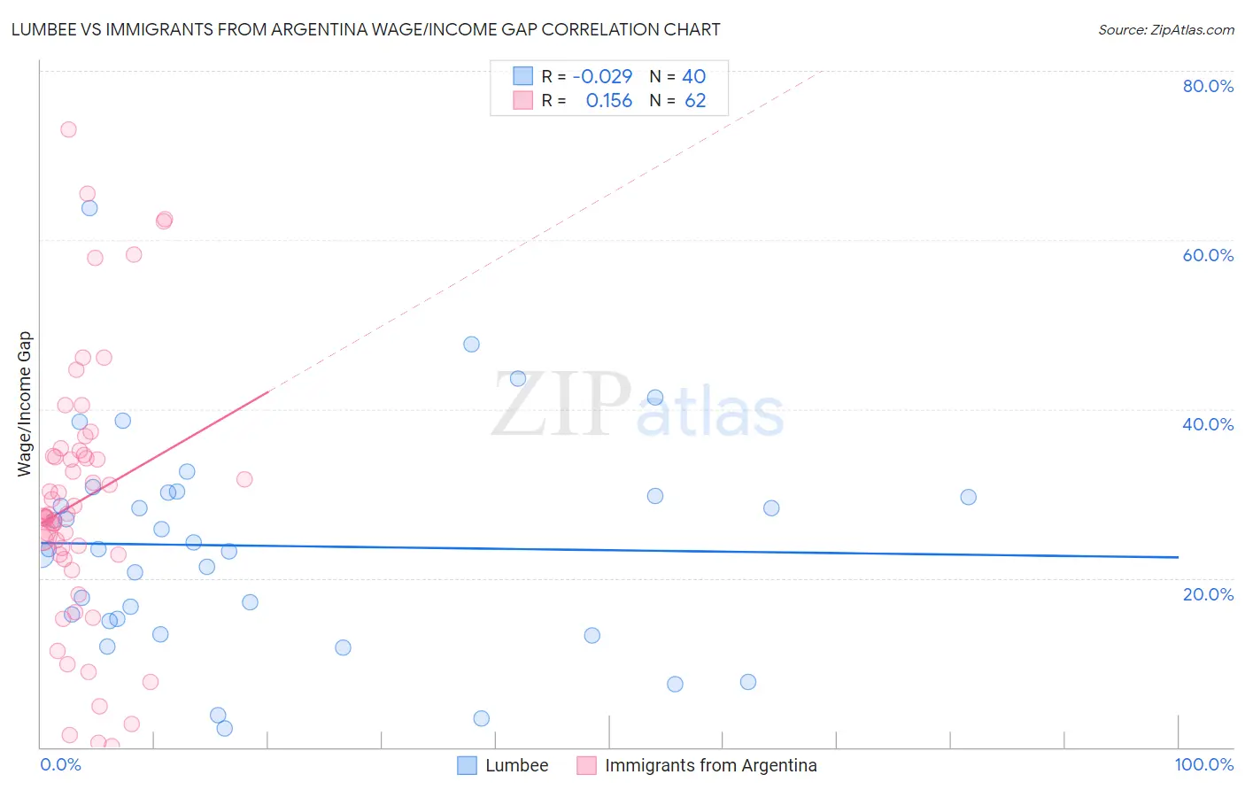 Lumbee vs Immigrants from Argentina Wage/Income Gap