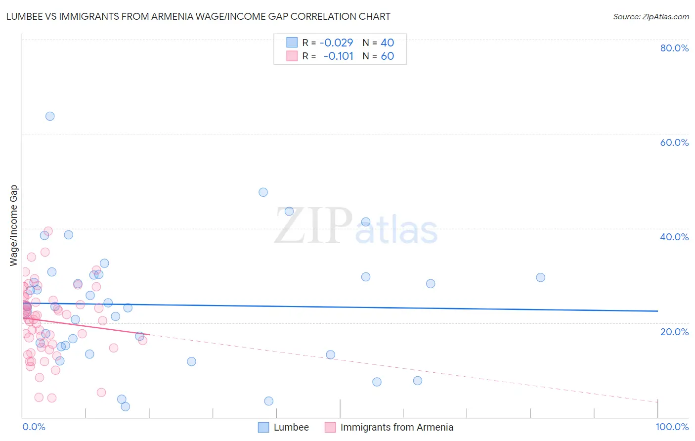 Lumbee vs Immigrants from Armenia Wage/Income Gap