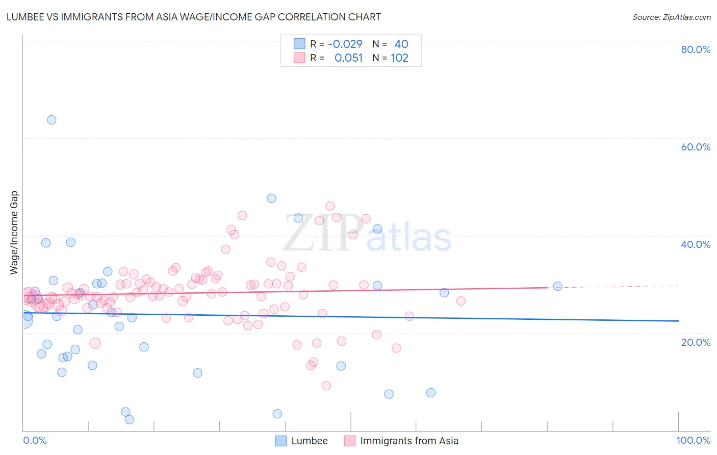 Lumbee vs Immigrants from Asia Wage/Income Gap