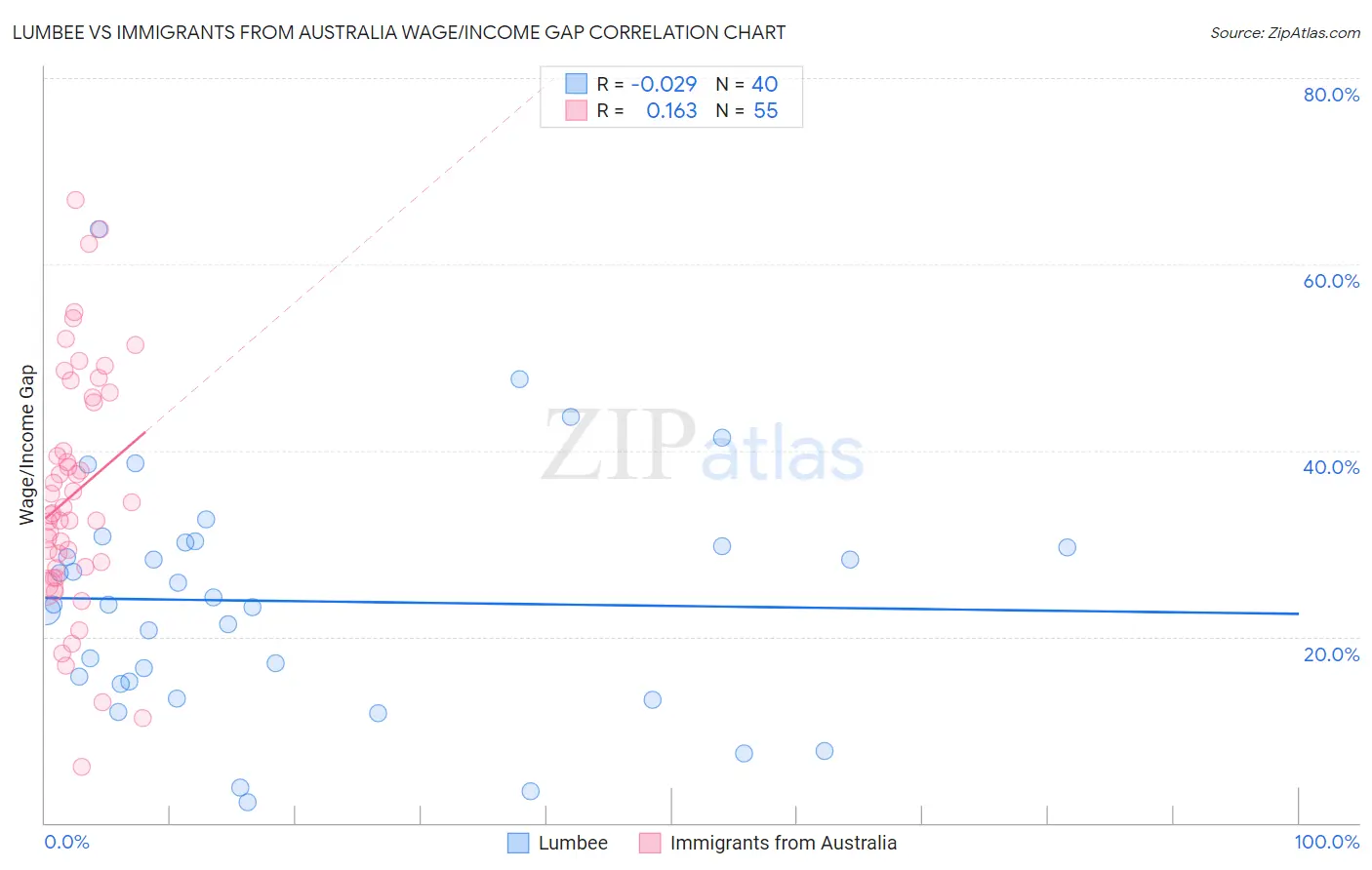 Lumbee vs Immigrants from Australia Wage/Income Gap