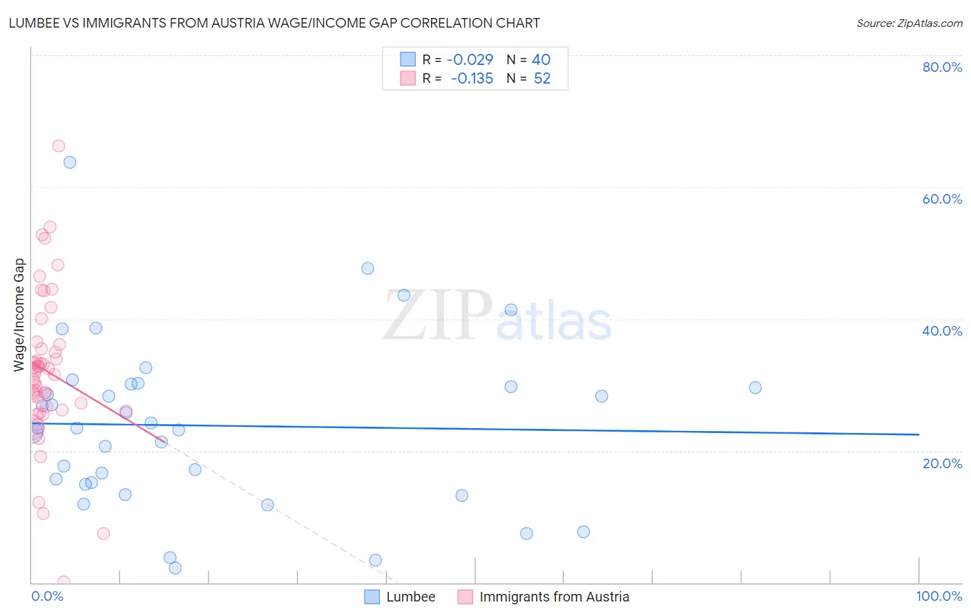 Lumbee vs Immigrants from Austria Wage/Income Gap