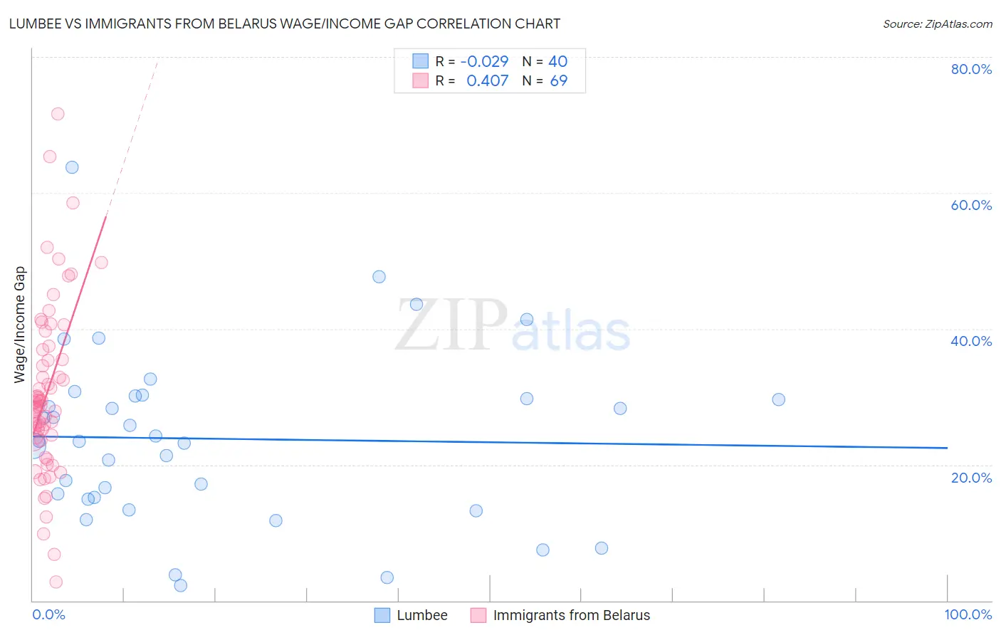 Lumbee vs Immigrants from Belarus Wage/Income Gap