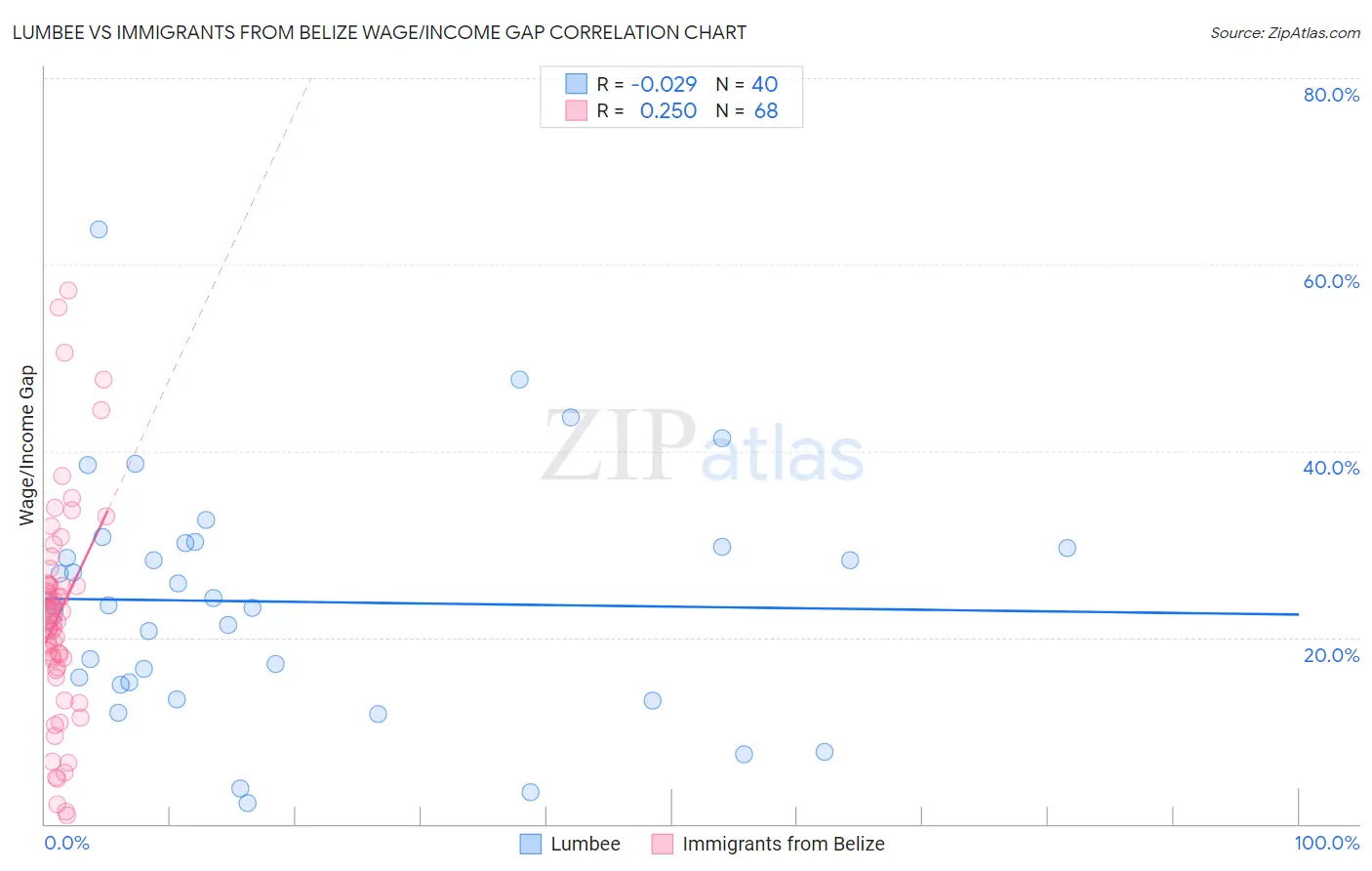 Lumbee vs Immigrants from Belize Wage/Income Gap