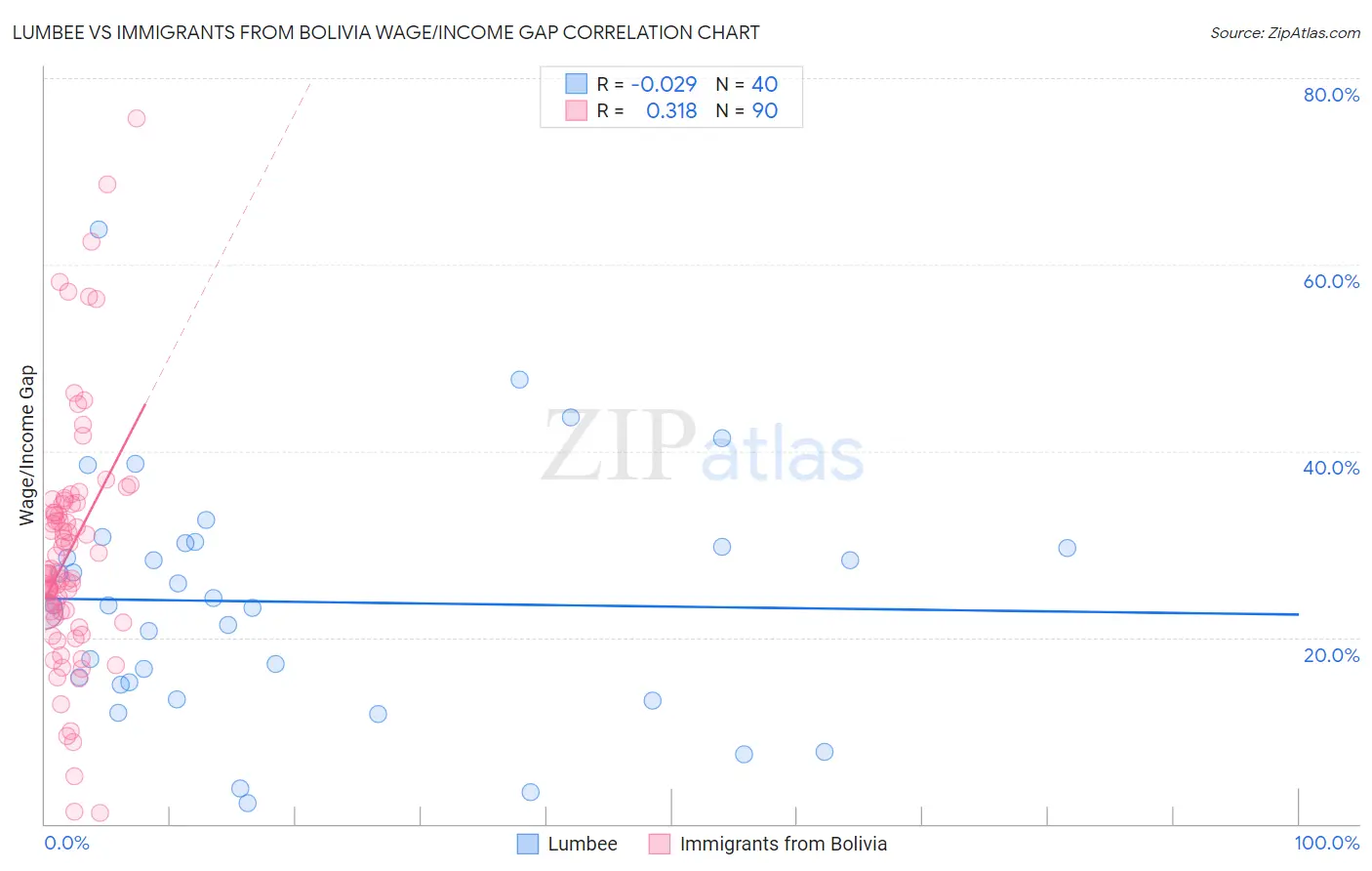 Lumbee vs Immigrants from Bolivia Wage/Income Gap