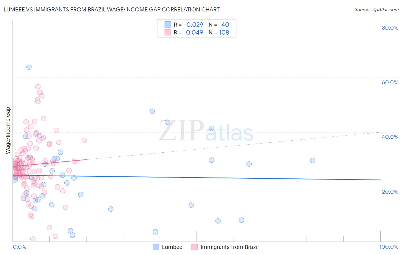 Lumbee vs Immigrants from Brazil Wage/Income Gap