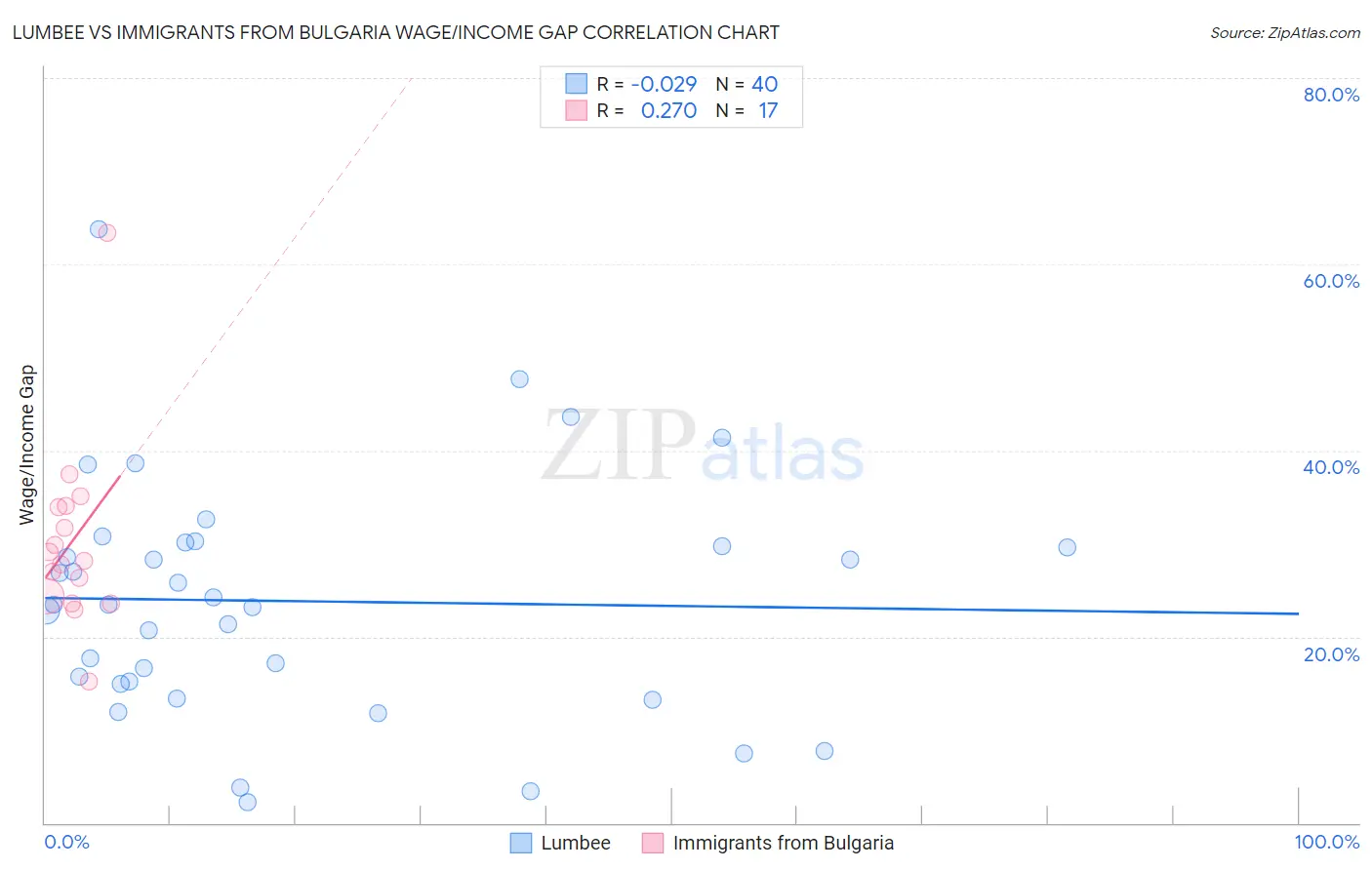 Lumbee vs Immigrants from Bulgaria Wage/Income Gap