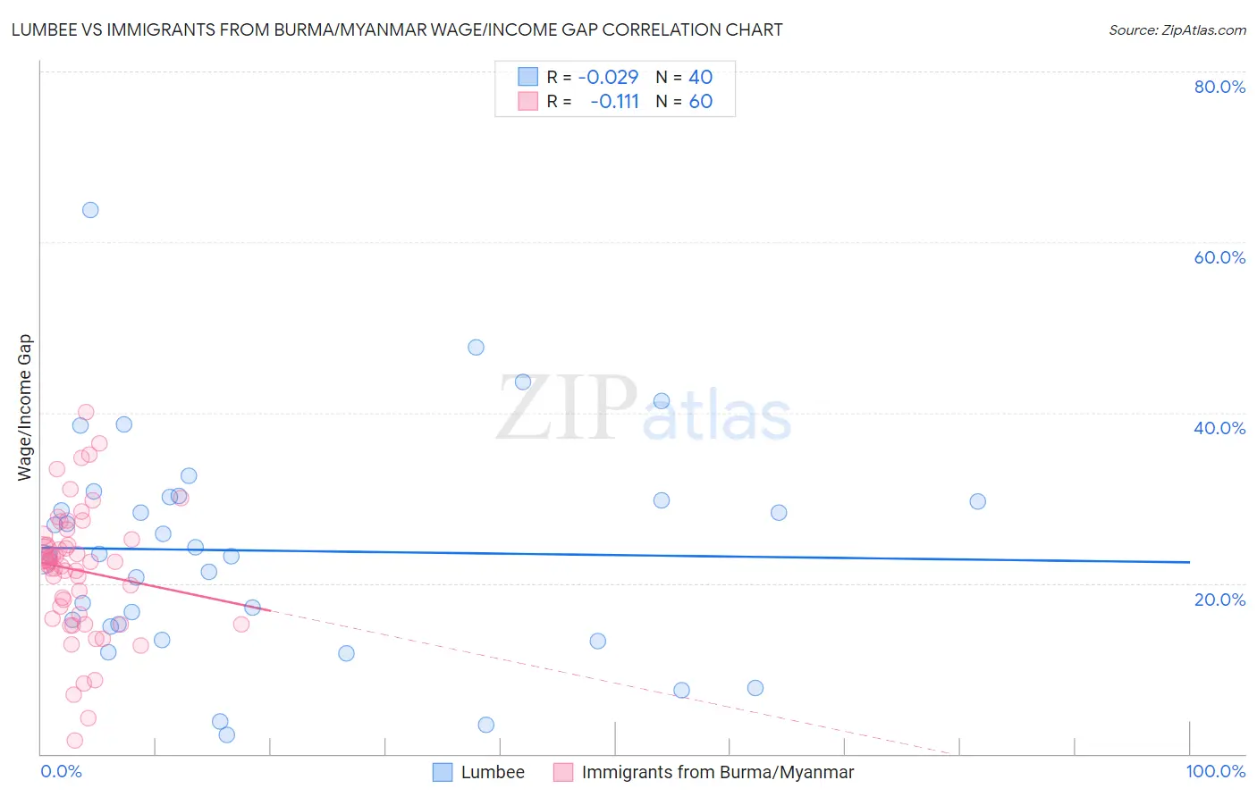 Lumbee vs Immigrants from Burma/Myanmar Wage/Income Gap