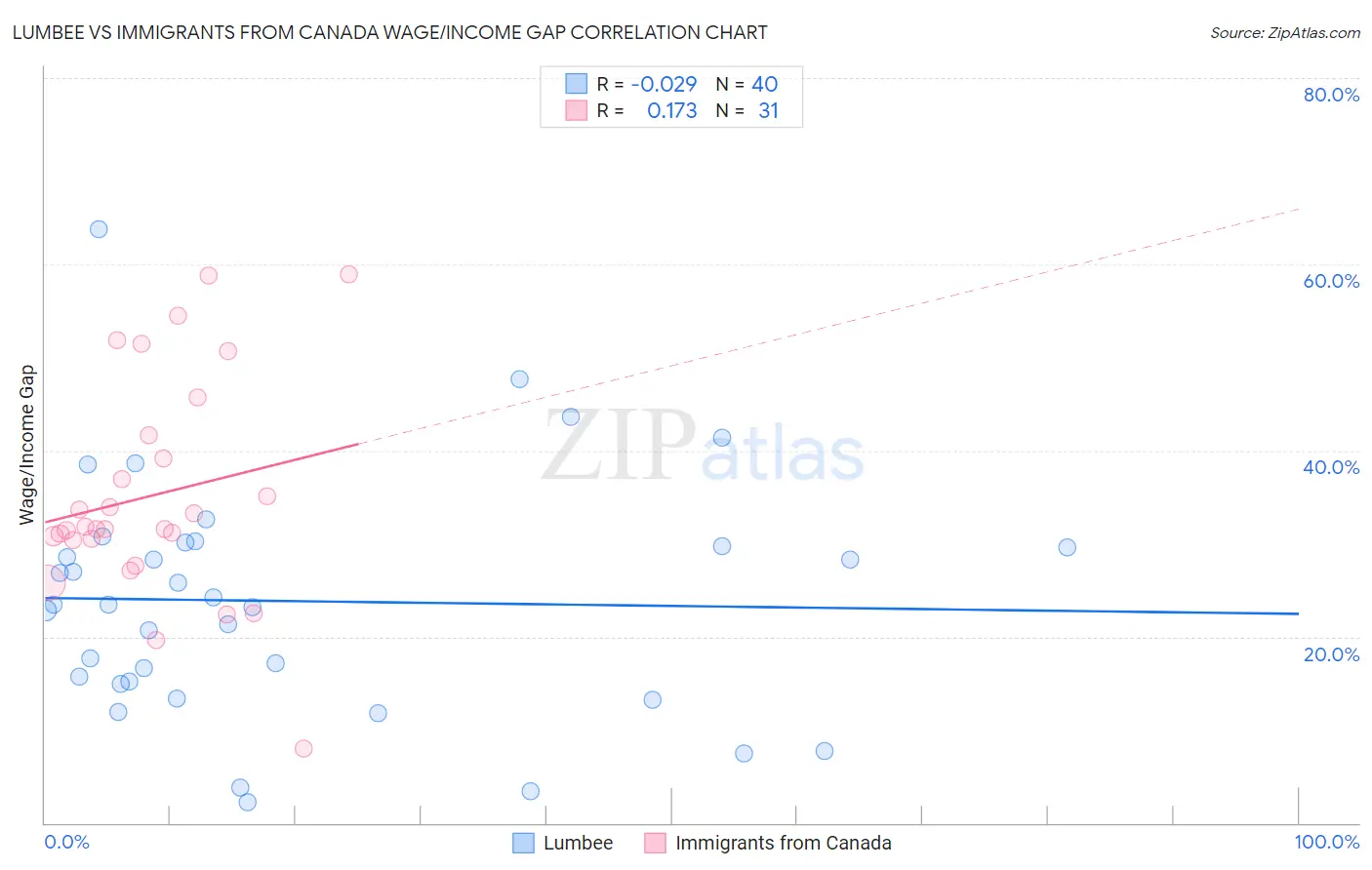Lumbee vs Immigrants from Canada Wage/Income Gap